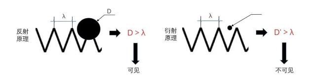 光源数量对遮光型山东探测器的影响