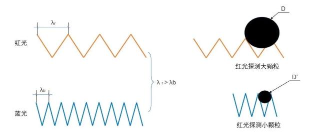 光源数量对遮光型山东探测器的影响